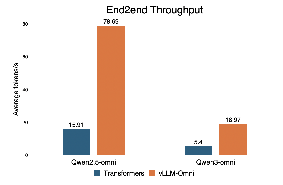 vLLM-Omni against Hugging Face Transformers