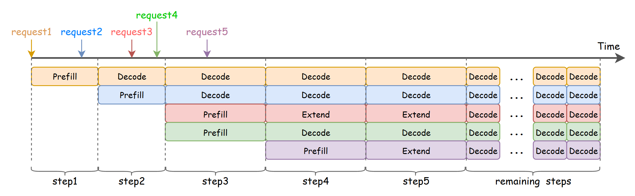 Continuous batching diagram